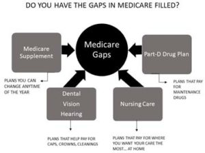 Medicare Gaps